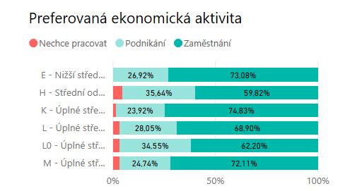 Graf Preferovaná ekonomická aktivita v členění podle typu studovaného oboru Graf Preferovaná ekonomická aktivita v členění podle pohlaví respondenta 5.