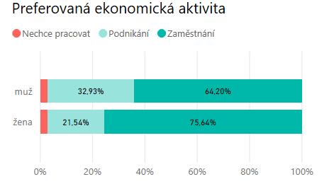 Více než třetina z nich (38,8 %) preferuje studium v kraji nebo v lokalitě dostupné pro každodenní dojíždění, nejčastěji žáci učebních oborů (65,2 %).