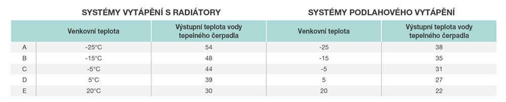 Topnou křivku lze upravovat prostřednictvím řady nastavení a slaďovat tak tepelný výkon a teplotu místnosti podle individuálních potřeb.