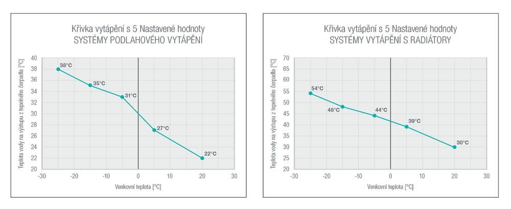 tepelné čerpadlo bude vždy ohřívat vodu na nejnižší přijatelnou teplotu bez ohledu na venkovní teplotu.