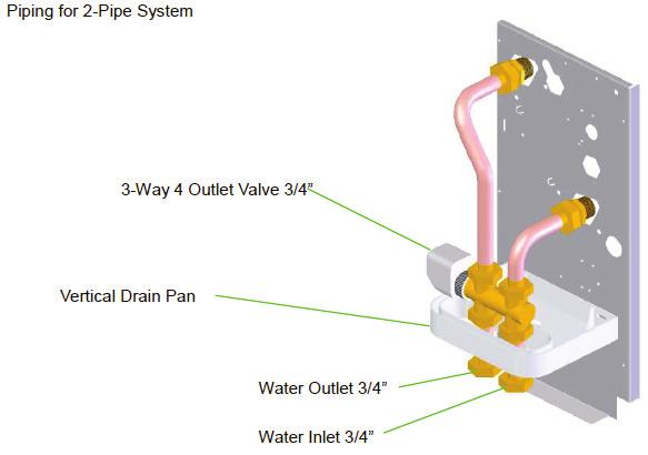 Svislý typ instalace Potrubí pro dvoutrubkový systém Třícestný ventil 3/4 se 4 výstupy Svislá odtoková vana Výtok vody 3/4 Výtok vody 3/4 Potrubí pro čtyřtrubkový systém Třícestný ventil 1/2 se 4