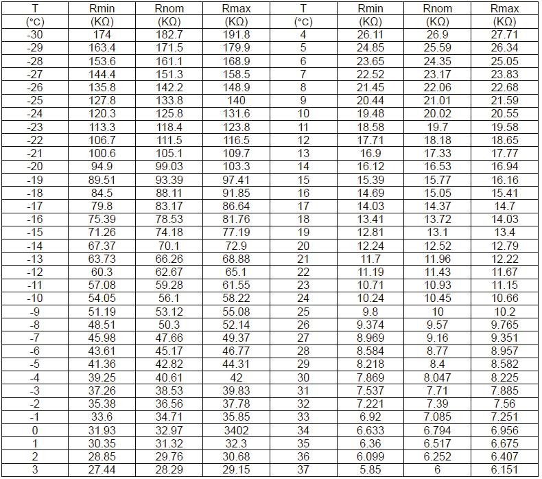 F. Převodní tabulka R-T odporů čidel Odpor: R (25 C)