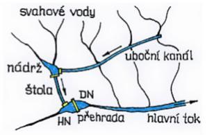 Slouží především pro užívání energie vody, jež zvyšuje hladinu, která umožňuje odebírání vody a tím zlepšuje podmínky pro plavby.