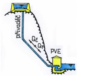 Soustředění spádu i průtoku je příkladem přečerpávací vodní elektrárny.