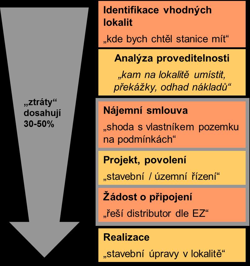 PŘÍPRAVU LOKALIT JSME ZINTENZIVNILI, VÝSLEDKY SE ALE PROJEVÍ SE ZPOŽDĚNÍM Proces výstavby stanic má několik