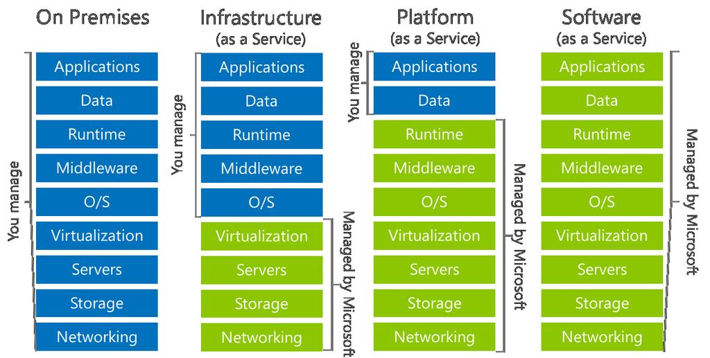 Jak již bylo zmíněno dříve, Microsoft Azure poskytuje tři distribuční modely cloudových služeb, IaaS, PaaS a SaaS, které budou podrobněji popsány.
