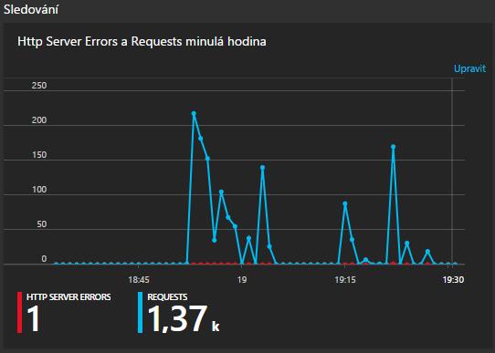 U monitorování databáze má zadavatel zájem o sledování a ladění exekučních plánů [52]. Pro tuto potřebu použijeme již zmíněnou funkci Query Store [29].