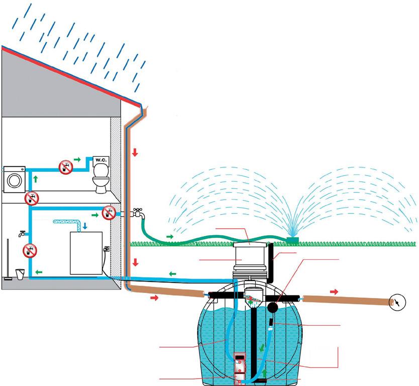 RAIN BASIC CU KOMPLET využití dešťové vody Plastové podzemní samonosné nádrže pro zadržování dešťové vody o objemu 3000 nebo 5000 litrů.
