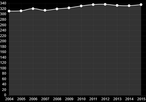 Graf - Vývoj počtu obyvatel: 2 Zdroj:obyvatelecesko.
