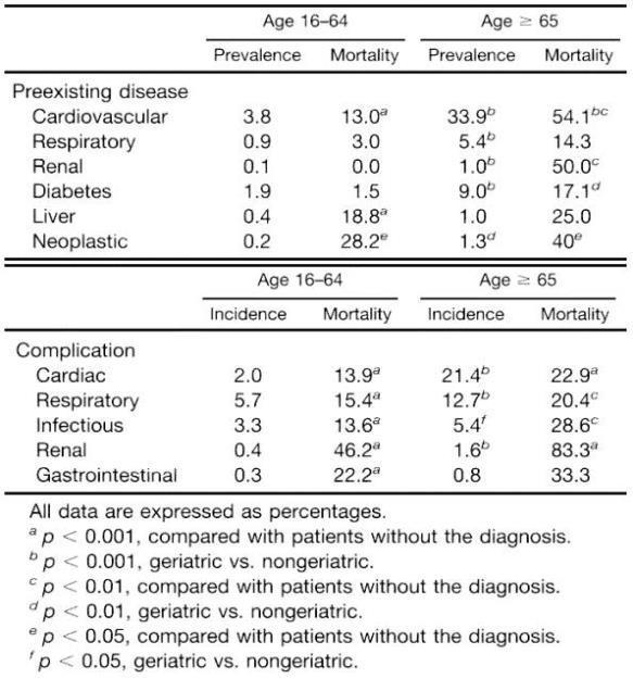 ISS srovnatelné v obou skupinách Differences in Mortality between Elderly and Younger Adult Trauma Patients: Geriatric Status Increases Risk of Delayed Death.