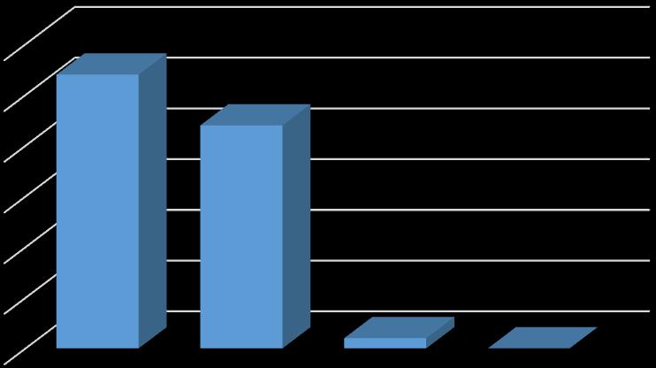 Z celkového počtu 100 (100 %) respondentů uvedlo 54 (54 %) dotazovaných dle potřeby, 44 (44 %) respondentů uvedlo 1x za 24 hodin, 2 (2 %) dotazovaných uvedlo nepřevazuji.