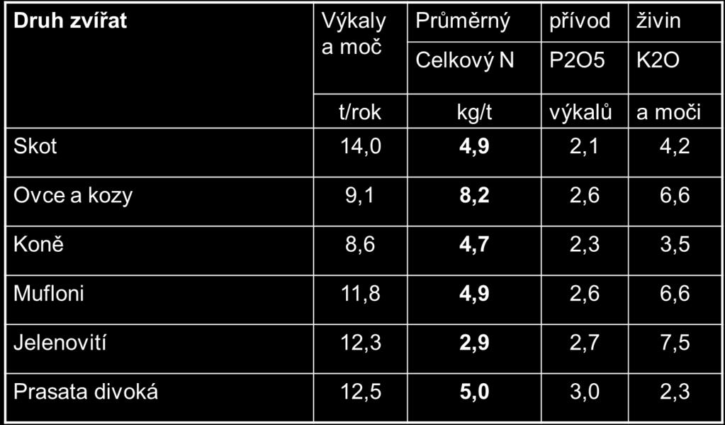 Průměrná roční produkce výkalů a moči v přepočtu na jednu dobytčí jednotku ( 1 DJ = 500