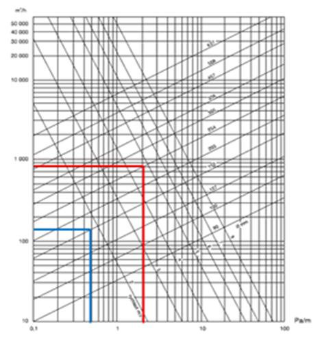 Jan Buchta Návrh pro zařízení 2 Orientační tlaková ztráta a útlum hluku Přívod 835 m 3 /h Návrh: SONOFLEX MO Ø 254 mm; Δp = 2,0 Pa/m Odvod 151 m 3 /h Návrh: SONOFLEX MO Ø 152 mm; Δp = 0,5 Pa/m Obr.