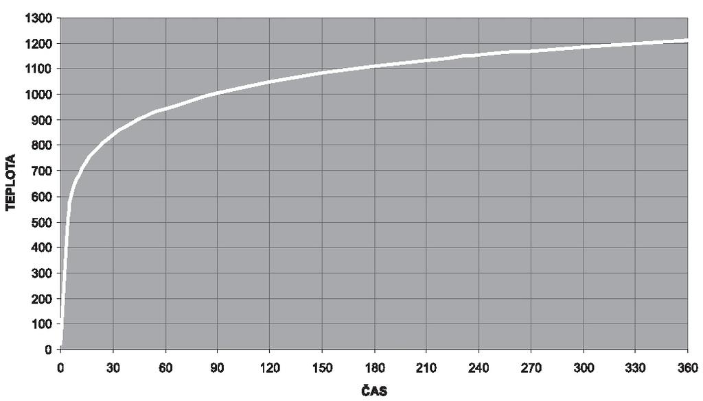 Požární scénáře Normová teplotní křivka Pxx-R Bod 5.2.1 - Normová křivka teplota/čas podle ČSN EN 1363-1. Stále narůstající teplota.