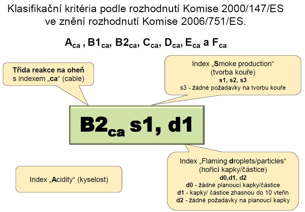 Značení