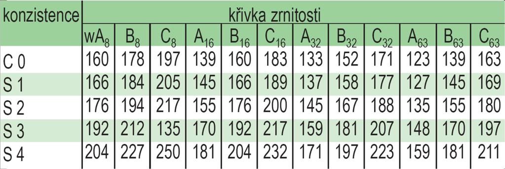 SHR -Přednáška 8 Návrh složení betonu podle empirického množství vody 2.