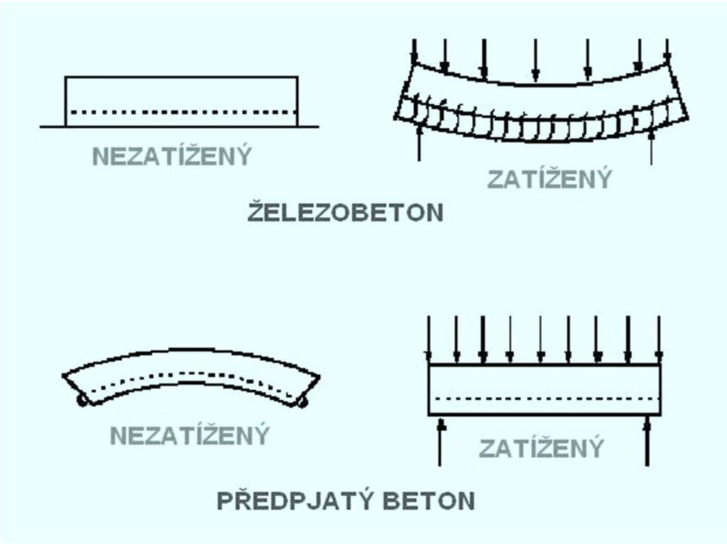 Předpjatý beton do prvku je