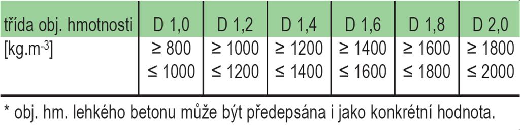 Třídy lehkých betonů třídy pevnosti: LC 8/9, LC 12/13, LC 16/18, LC 20/22.