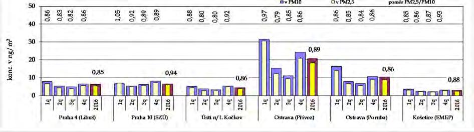 frakci PM 2,5 2016 - Státní