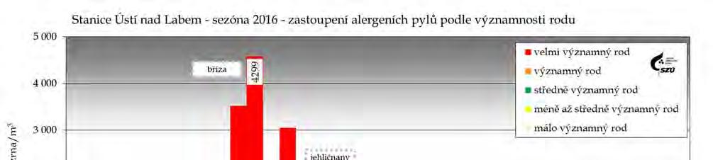 Pylová skupina Zařazené sledované rody rostlin Identifikace v grafech velmi významný rod významný rod středně významný rod méně až středně významný rod málo významný rod bříza, trávy, pelyněk,