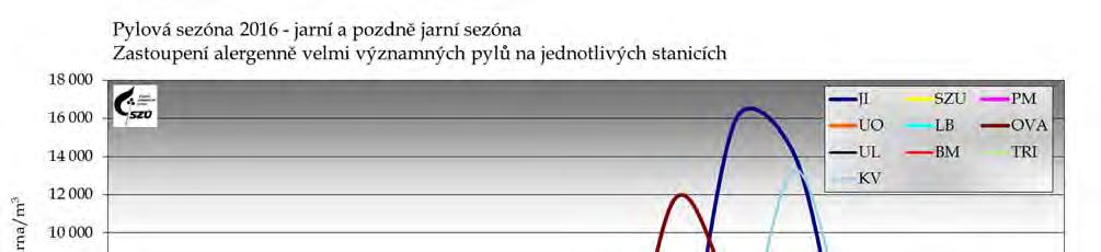 Téměř současně kvetoucím alergenem byl tis (Taxus), jeho kulminace (podle lokality) nastala mezi týdny 7. (SZÚ) až 14. (Jihlava).