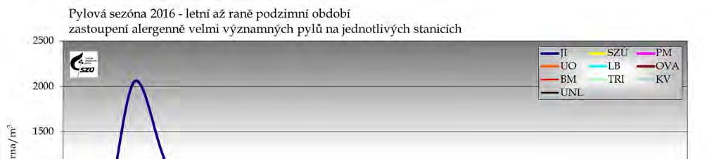 Obrázek č. 4 Alergenně velmi významné pyly v letním až podzimním období V letním období se v ovzduší vyskytují převážně pylová zrna bylin a plevelnatých rostlin.