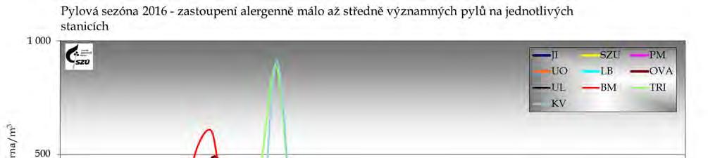 období a začátkem podzimu. Jednotlivé oblasti se od sebe značně liší jak v absolutních hodnotách koncentrací spor, tak ve tvaru křivky vývoje v čase. Obrázek č.