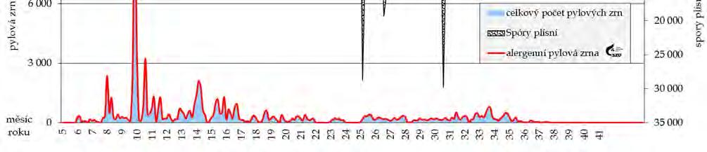 Doplnění 1 - Vývoj pylové sezóny 2016