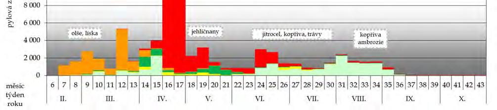 jednotlivých lokalitách