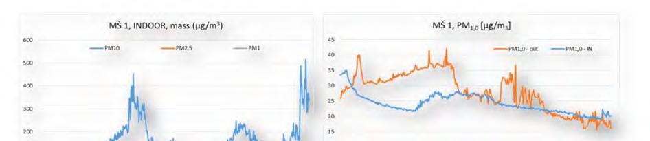 u jedné MŠ v Ostravě (v dané školce byla nalezena navíc i velmi vysoká maximální hodnota frakce PM 1,0 (112 μg/m 3 ).
