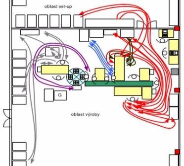 Oblast set-up Oblast výroby obr. 2-3 Špagetový diagram [29] 2.