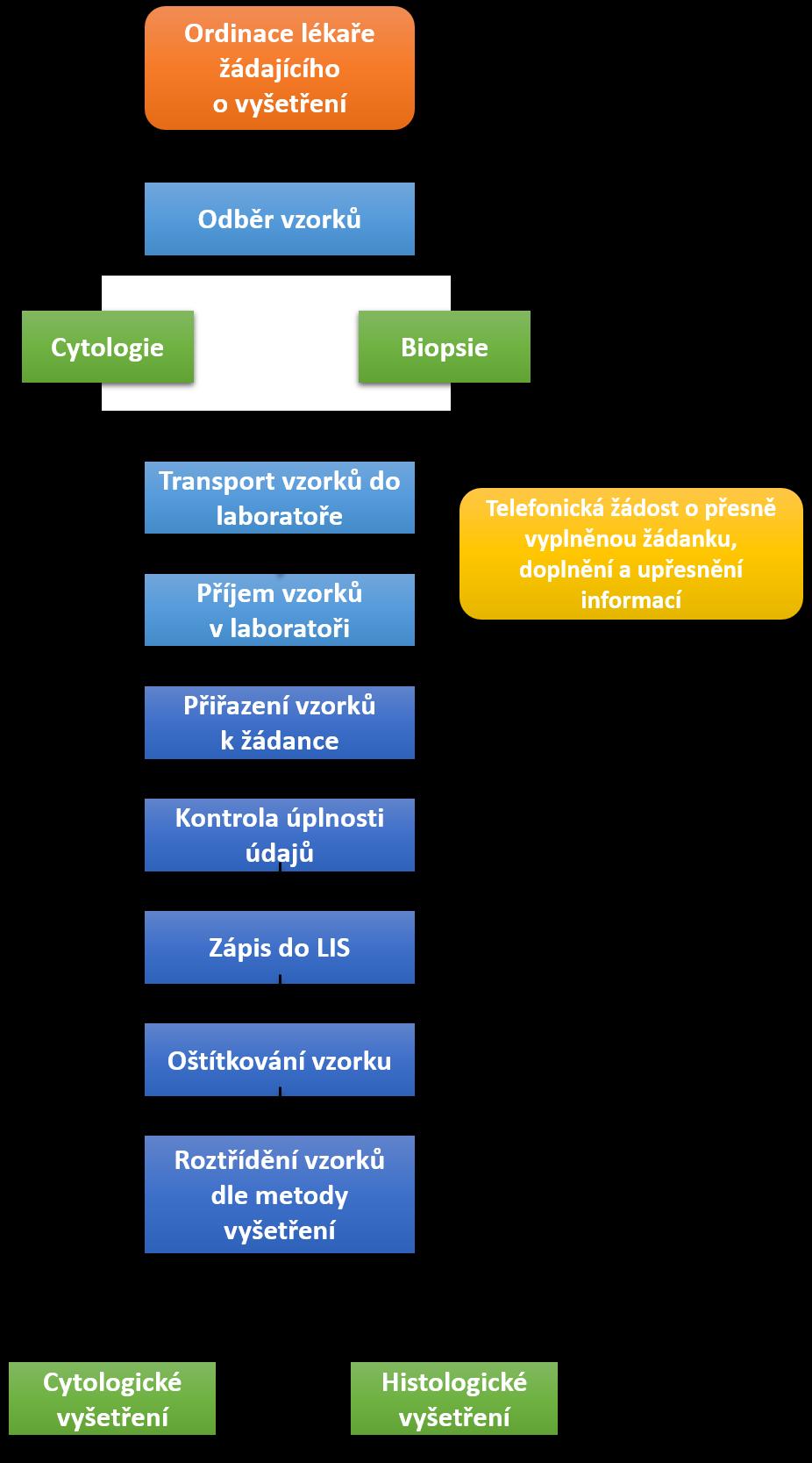 obr. 3-3 Preanalytická fáze