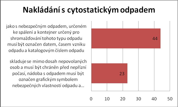 Graf č. 24 Nakládání z cytostatickým odpadem Na otázku č.