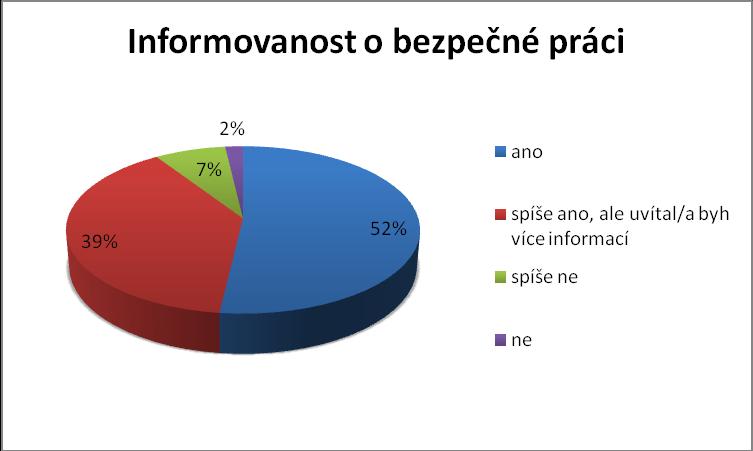 Graf č. 28 Informovanost o bezpečné práci s cytostatiky Na otázku č. 31 Myslíte si, že máte dostatek informací o problematice bezpečné práce s cytostatiky?