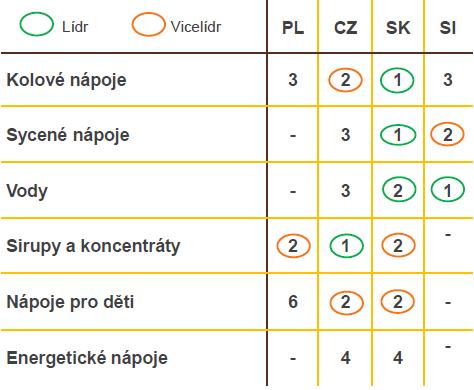 Tržní podíl podle produktů Tržní podíl podle zemí Zdroj: Kofola Co se týká tržního postavení jednotlivých produktových řad, tak i zde si Kofola vede velmi dobře.