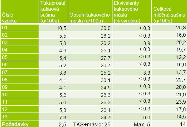 Tabulka 3: Testované vzorky mléčných čokolád Zdroj: www.foodnet.cz Mléčné čokolády v testu vyhověly, ovšem svými výsledky příliš neoslnily.