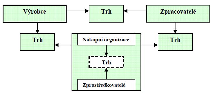 Prodej může být uskutečněn přímo ve výrobním podniku. Lze se s ním setkat i v podobě sklizňového prodeje, nebo tzv. samosběru, kdy spotřebitel dle svého výběru sklízí danou komoditu přímo na farmě.