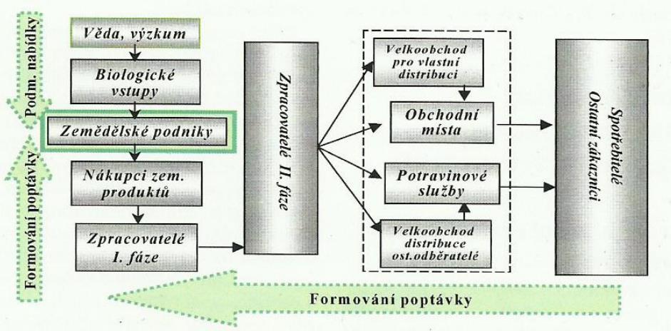 mulitfunkčností, konkurenceschopností a trvalou udržitelností. Jeho formování a dynamika je ovlivněna celou řadou různorodých procesů a trendů (Svatoš a kol., 2009).