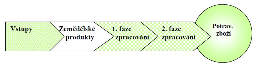 Nabídkový model Nabídkový model je tradiční, resp. výchozí model, kde je rozhodující pozice v řetězci soustředěna na zemědělskou prvovýrobu, tedy na její výrobní fázi.