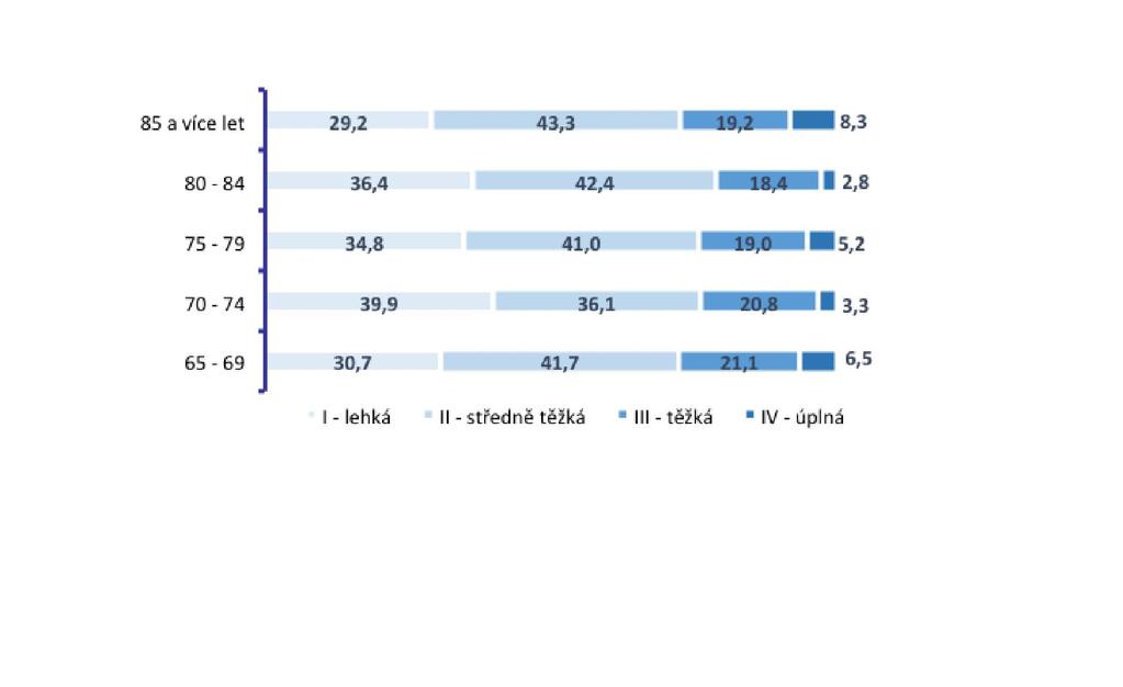 Tabulka č. 19: Struktura vyplácených PnP podle stupně závislosti (k 31. 12.