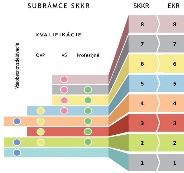 Subrámce Slovenského kvalifikačného rámca slúži ako nástroj na vytvorenie typológie kvalifikácií v národnom kontexte. Na tento účel bol prijatý prístup založený na štyroch subrámcoch.