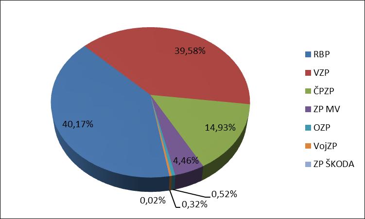 Hlavním zdrojem příjmu Nemocnice jsou výnosy z prodeje služeb, jejich podíl na celkových výnosech činí 80,84 %. Uvedenou položku Nemocnice dále rozděluje na regulační poplatky, tržby od ZP vč.