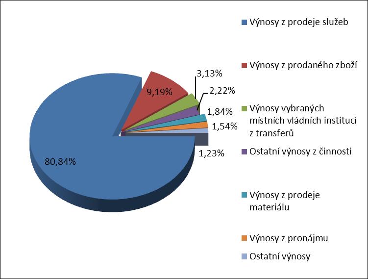 Výnosy Celkové výnosy v roce 2016 dosáhly objemu 940 475 tis. Kč. V meziročním srovnání jsou o 191 tis. Kč nižší. Obrázek č. 2: % podíl výnosových položek na celkových výnosech v roce 2016 Tabulka č.