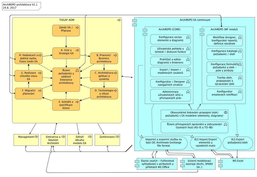 Enterprise Architecture