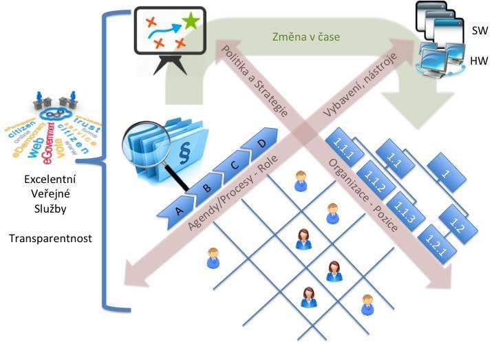 Vize EA v prostředí MHMP Agregace všech klíčových znalostí o organizaci jako celku do uceleného modelu 5 Sdílení znalostí Řídící