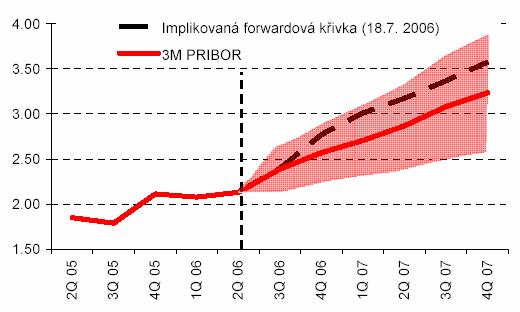 w Finanční trhy Týdenní zpráva Ekonomická a strategická analýza Komerční banka, a.s. Česká republika & Slovensko 21. července 2006 Datum: 21.