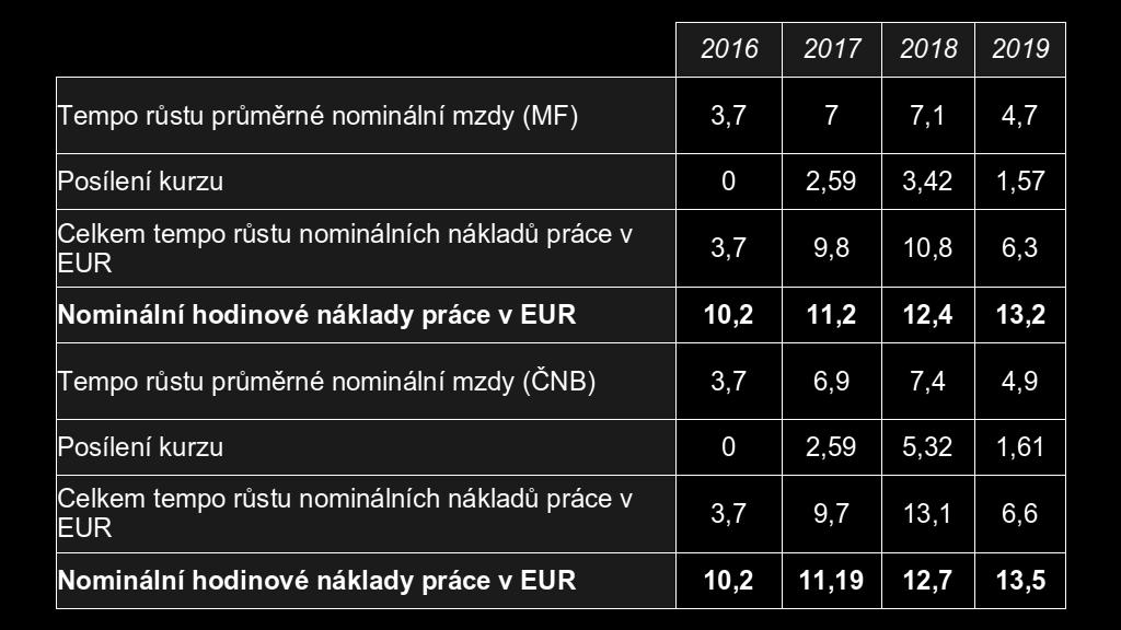 Konvergence Odhad vývoje nominálních hodinových nákladů