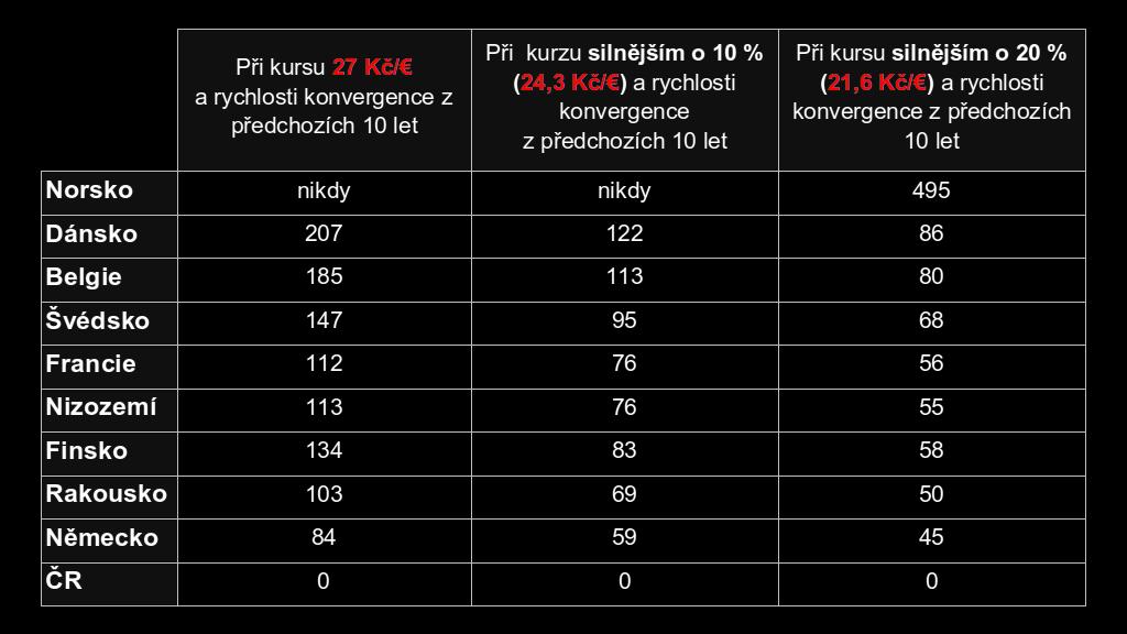 Konvergence Za jak dlouho dostihnou české