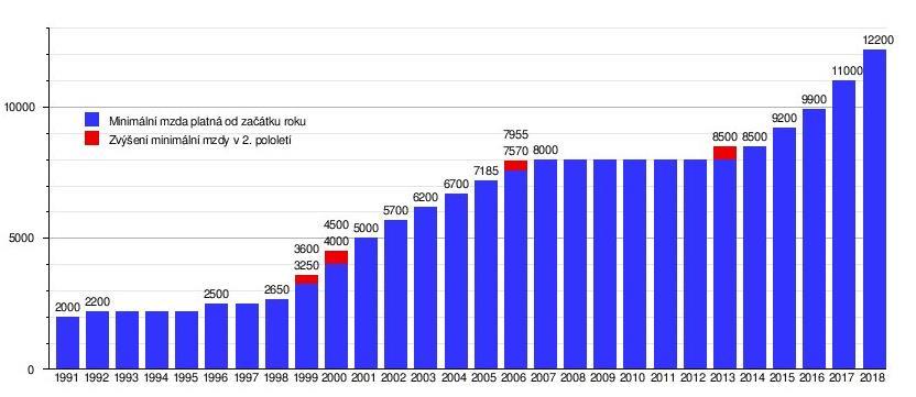 Vývoj minimální mzdy v ČR?