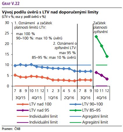 Trh bydlení: doporučení ČNB Od 7/2015: LTV nad 90 resp. 100 maximálně u 10 % resp. 0 % nových hypoték. Od 10/2016: LTV nad 85 resp.